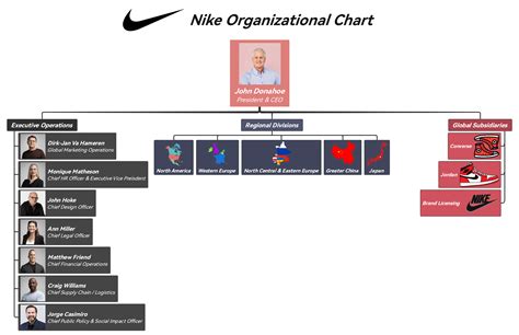 inrichting nike organisatie|Nike organizational structure chart.